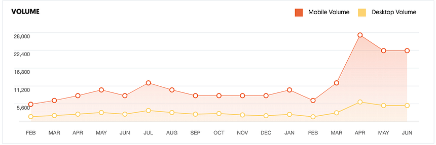 wormery search volume